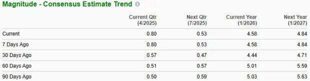 FIVE Stock Trades Above 50 & 200-Day SMAs: Time to Buy, Hold or Sell?