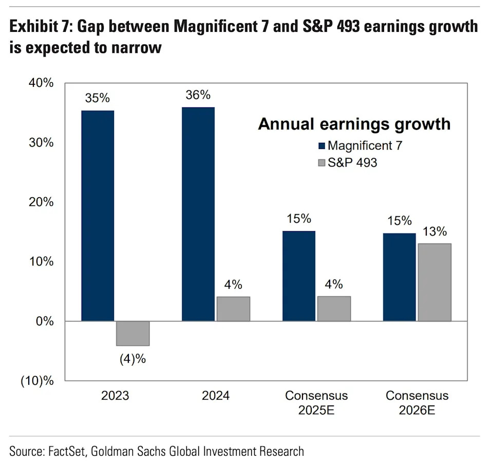 Don't call it a comeback: Why Goldman sees the downtrodden Magnificent 7 roaring back to beat the market