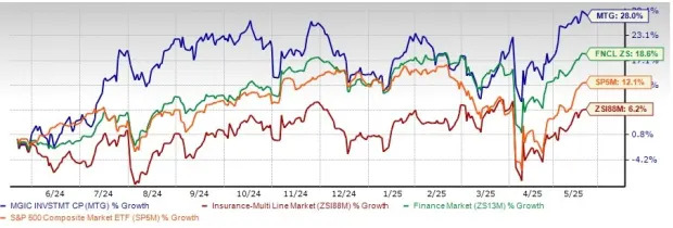 MTG Near 52-Week High: Time to Buy the Stock for Solid Returns?