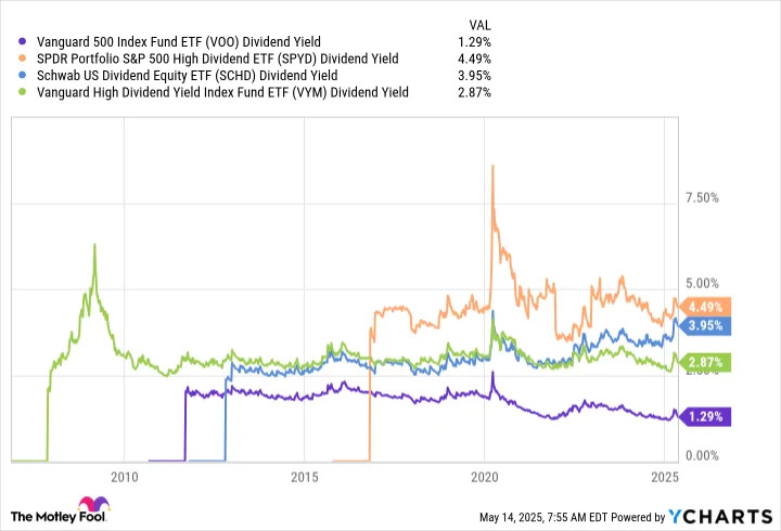 Is the Vanguard S&P 500 Index ETF Right for Your Retirement Portfolio? 3 Better ETFs for Dividend Investors
