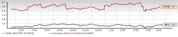 MTG Near 52-Week High: Time to Buy the Stock for Solid Returns?
