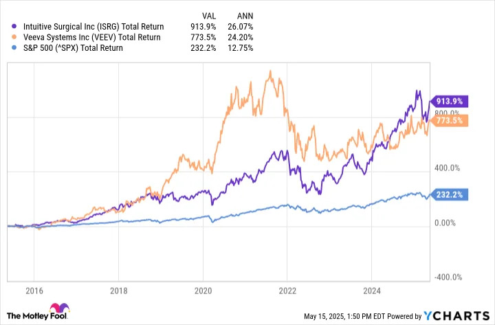 2 Stocks That Turned $1,000 Into More Than $8,000 in 10 Years to Buy and Hold