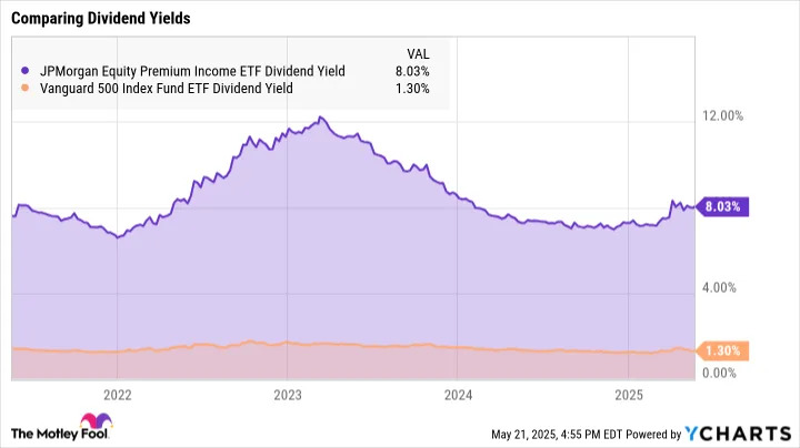 Want Decades of Passive Income? Buy This ETF and Hold It Forever.