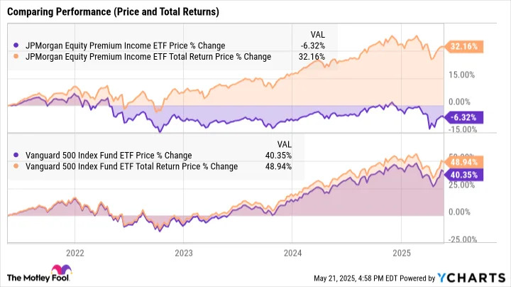 Want Decades of Passive Income? Buy This ETF and Hold It Forever.