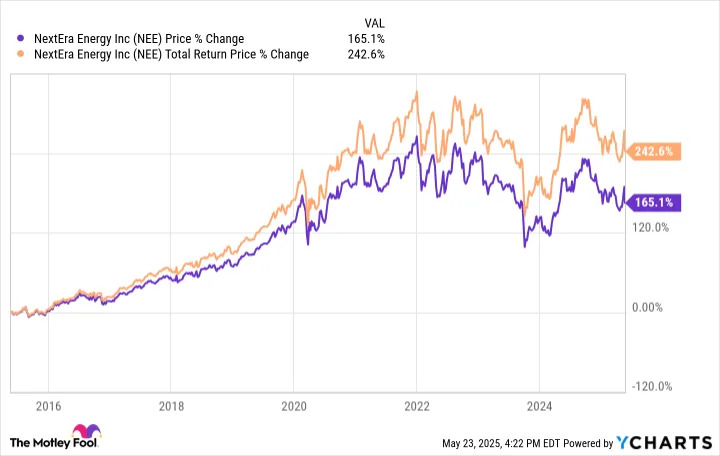 3 Magnificent S&P 500 Dividend Stocks Down 20% to 33% to Buy and Hold Forever