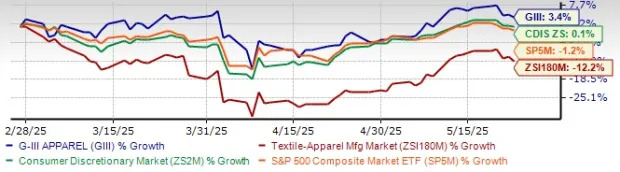 G-III Stock's Low P/E Ratio Signals Value Opportunity: Here's Why