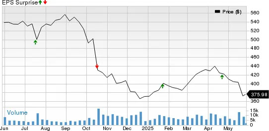 Elevance Looks Cheap Now: But is it Time to Buy or Dodge?