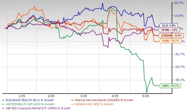 Elevance Looks Cheap Now: But is it Time to Buy or Dodge?
