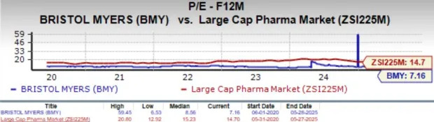 Bristol Myers Loses 20.7% in 3 Months: Buy, Sell or Hold the Stock?