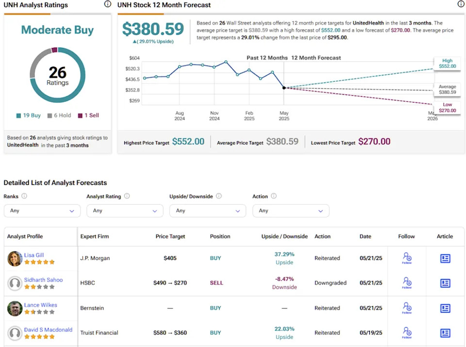 Why Buying the UnitedHealth (UNH) Stock Dip is a Bad Idea