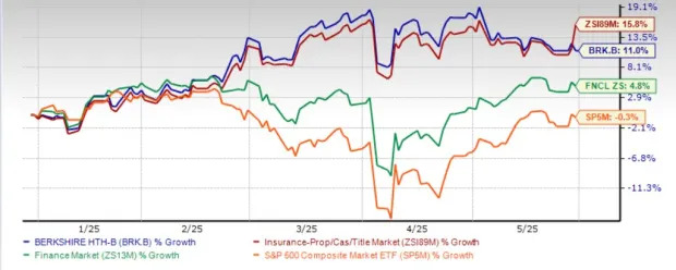 Berkshire Moves Above 200-Day SMA: How to Play the Stock