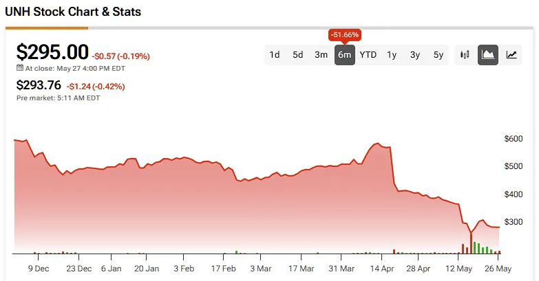 Why Buying the UnitedHealth (UNH) Stock Dip is a Bad Idea