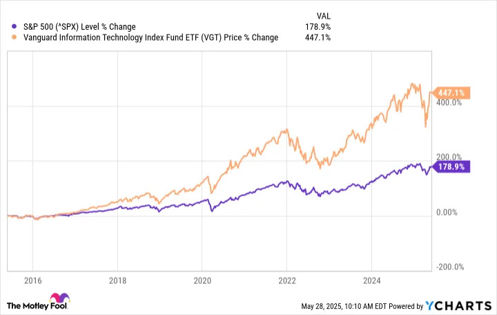 Why I Own These 9 Vanguard ETFs