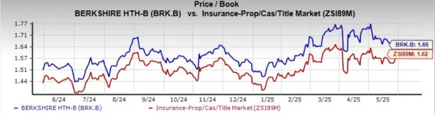 Berkshire Moves Above 200-Day SMA: How to Play the Stock