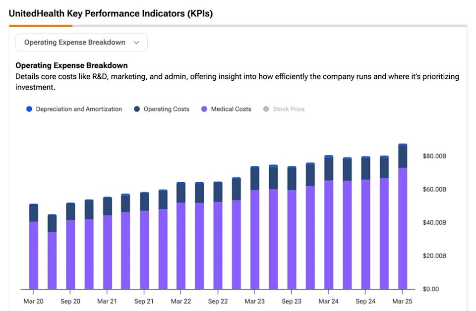 Why Buying the UnitedHealth (UNH) Stock Dip is a Bad Idea