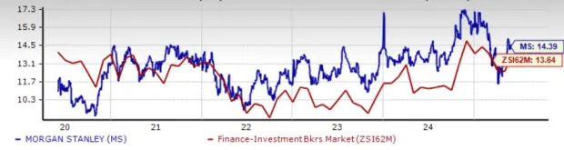 Morgan Stanley Shares Rise 10.5% in a Month: Should You Buy the Stock?
