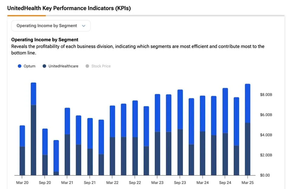 Why Buying the UnitedHealth (UNH) Stock Dip is a Bad Idea