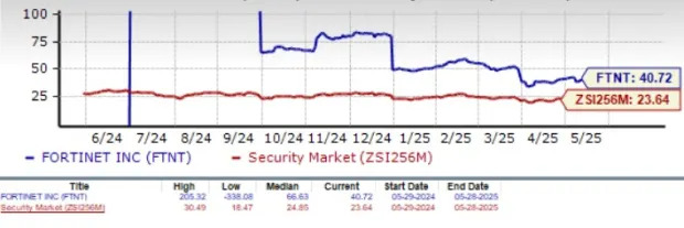 3 Key Reasons to Buy Fortinet Stock Beyond its 11% Year-to-Date Rise
