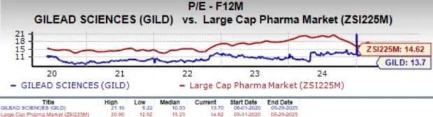 Gilead Sciences Stock Gains 21% YTD: Buy, Sell or Hold?