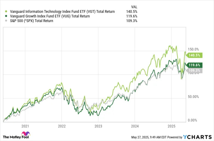 2 Unstoppable Vanguard ETFs That Have Doubled in Just 5 Years