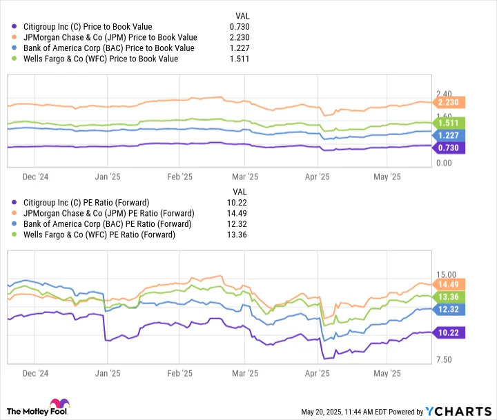 Is Citigroup Stock a Buy Now?