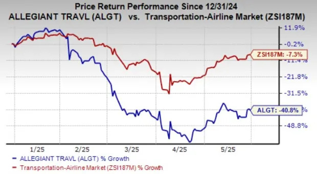 Here's Why Investors Should Avoid Allegiant Stock for Now