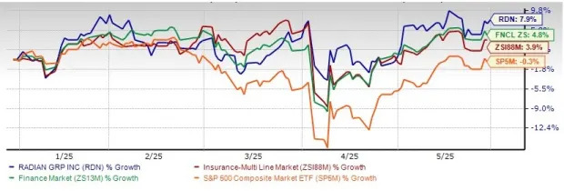 Radian Group Near 52-Week High: Time to Buy, Sell or Hold the Stock?