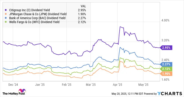 Is Citigroup Stock a Buy Now?