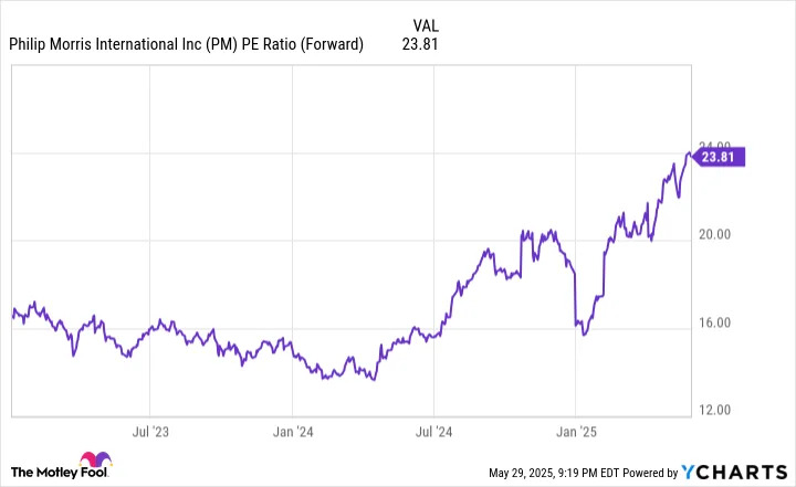 This Monster Dividend Growth Stock Is Up 50% So Far This Year