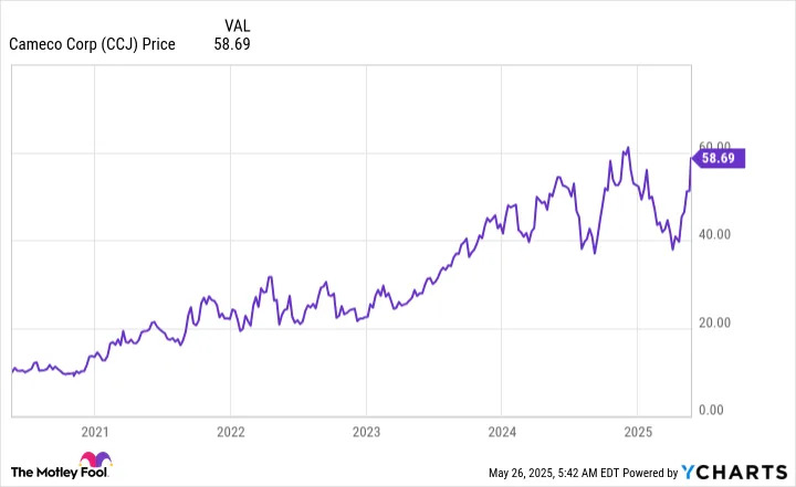 Should You Buy Cameco While It's Below $61?