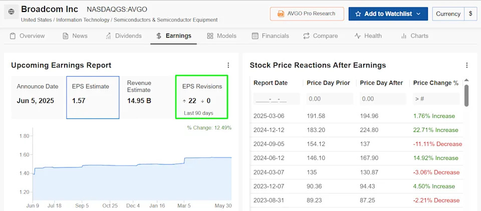 1 Stock to Buy, 1 Stock to Sell This Week: Broadcom, Lululemon