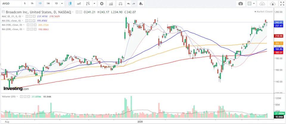 1 Stock to Buy, 1 Stock to Sell This Week: Broadcom, Lululemon