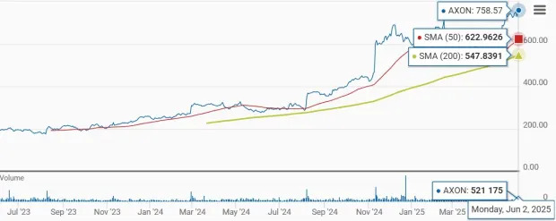 Axon Enterprise Trades Near 52-Week High: Should You Buy Now or Wait?