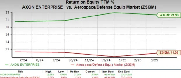 Axon Enterprise Trades Near 52-Week High: Should You Buy Now or Wait?