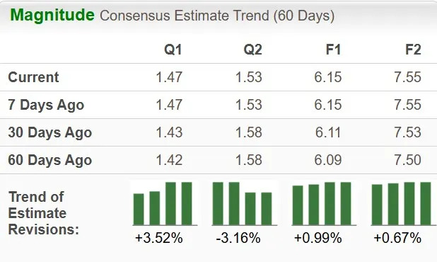 Axon Enterprise Trades Near 52-Week High: Should You Buy Now or Wait?