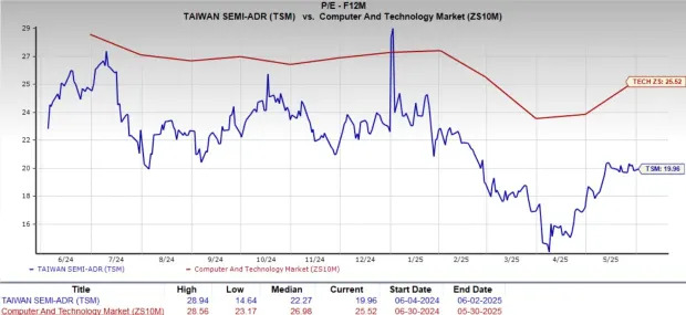 Taiwan Semiconductor Rises 13% in Three Months: How to Play the Stock?
