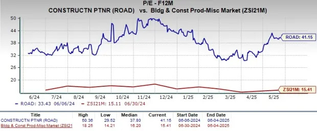 ROAD Stock Climbs 52% in 3 Months: Should You Buy the Surge or Wait?