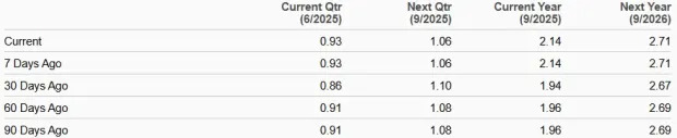 ROAD Stock Climbs 52% in 3 Months: Should You Buy the Surge or Wait?