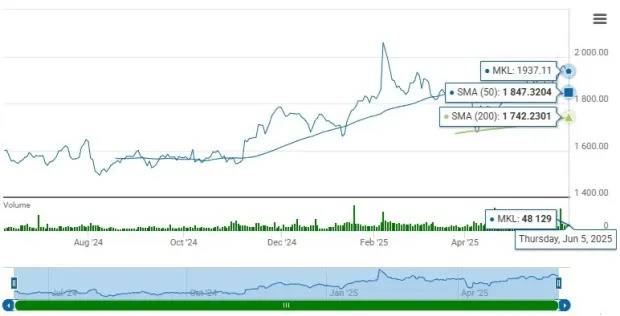 MKL Outperforms Industry, Trades at a Discount: How to Play the Stock?