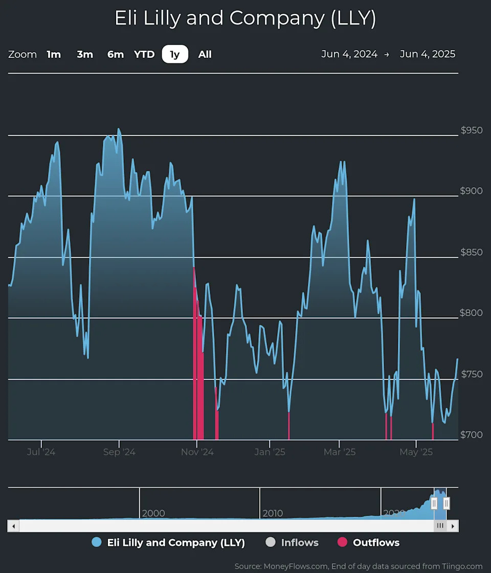 Rare Outflow Signals Hit Eli Lilly Shares