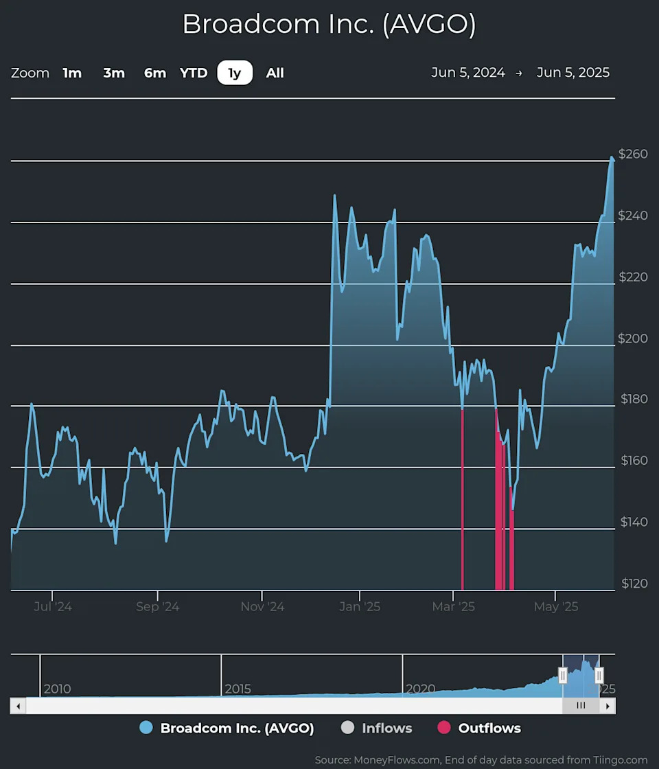 Rare Outflow Signals Hit Eli Lilly Shares
