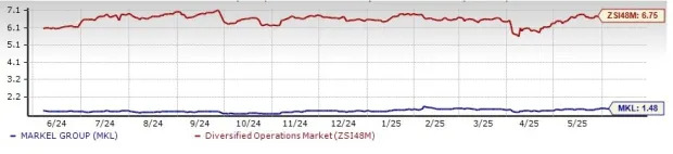 MKL Outperforms Industry, Trades at a Discount: How to Play the Stock?