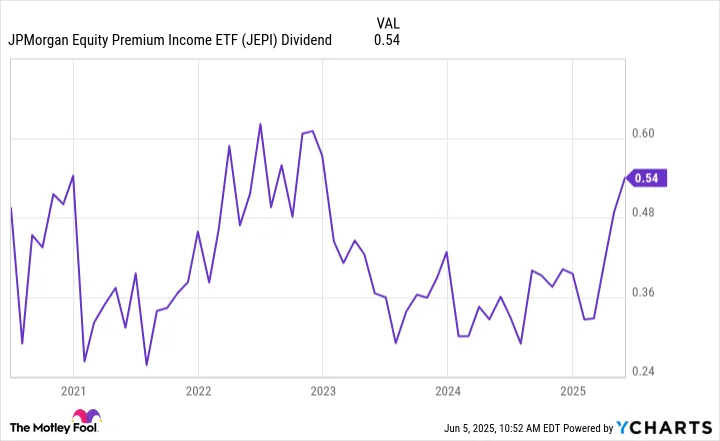 Better Ultra-High-Yield Dividend ETF to Buy for Passive Income: Global X SuperDividend ETF or JPMorgan Equity Premium Income ETF?