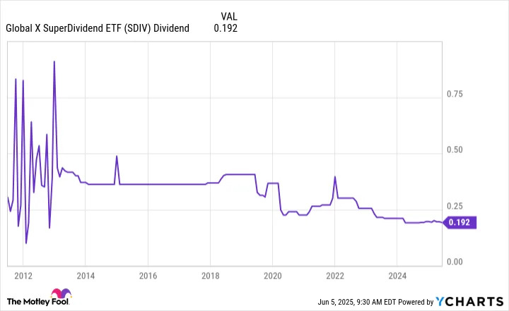 Better Ultra-High-Yield Dividend ETF to Buy for Passive Income: Global X SuperDividend ETF or JPMorgan Equity Premium Income ETF?