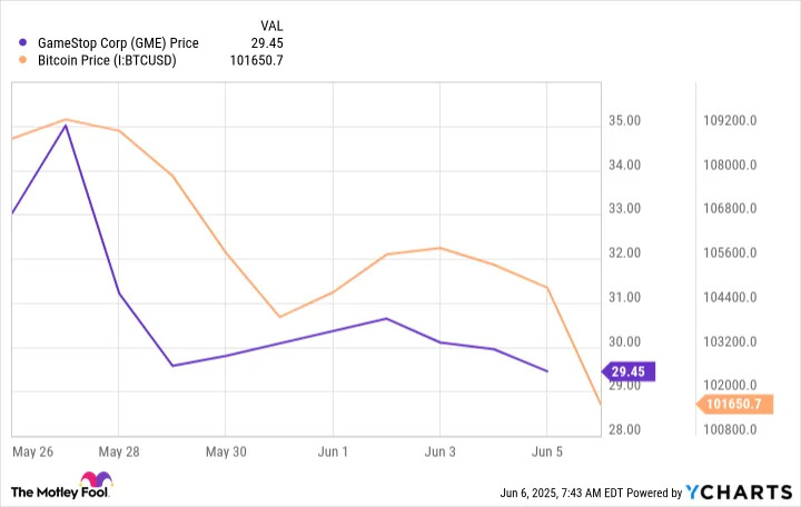 Here's Why GameStop Stock Is Plunging