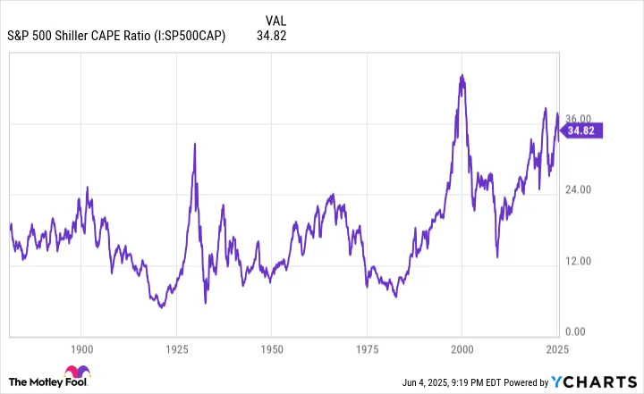We Just Witnessed the S&P 500 Make History for the 7th Time in 75 Years -- and It Points to the Stock Market Soaring Over the Next 12 Months