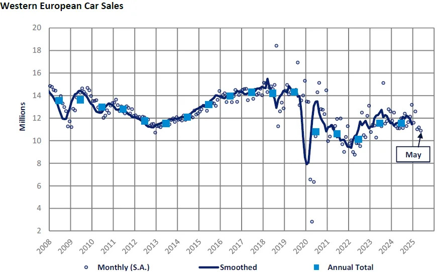 Western Europe’s car market weakened in May – GlobalData