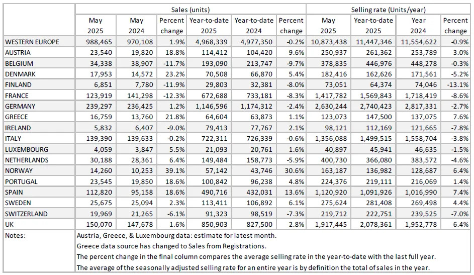 Western Europe’s car market weakened in May – GlobalData