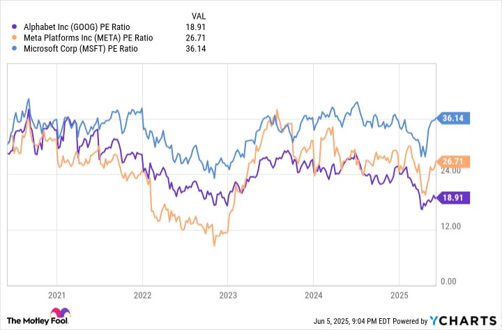 Is Google the Cheapest "Magnificent Seven" Stock You Can Buy Today?
